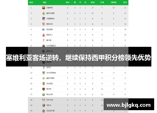 塞维利亚客场逆转，继续保持西甲积分榜领先优势